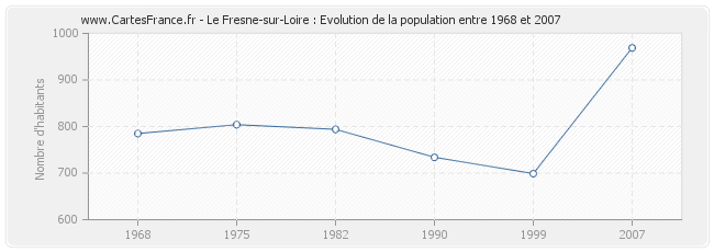 Population Le Fresne-sur-Loire